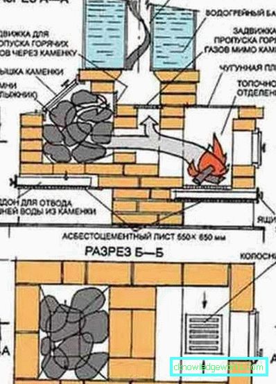 Самостоятелно изработени печки за баня: видове и дизайни Самостоятелно изработени печки за баня: видове и дизайни